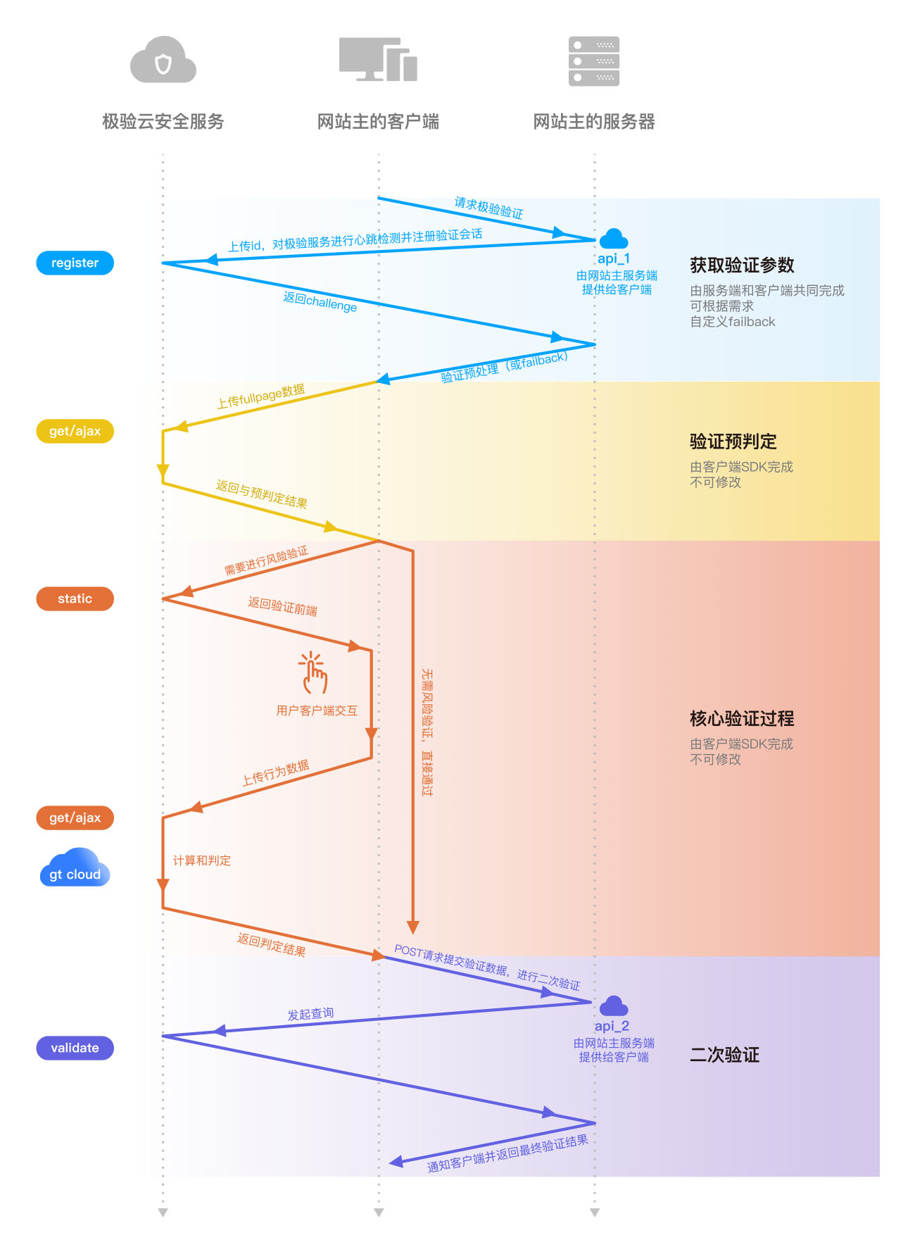 极验完整流程