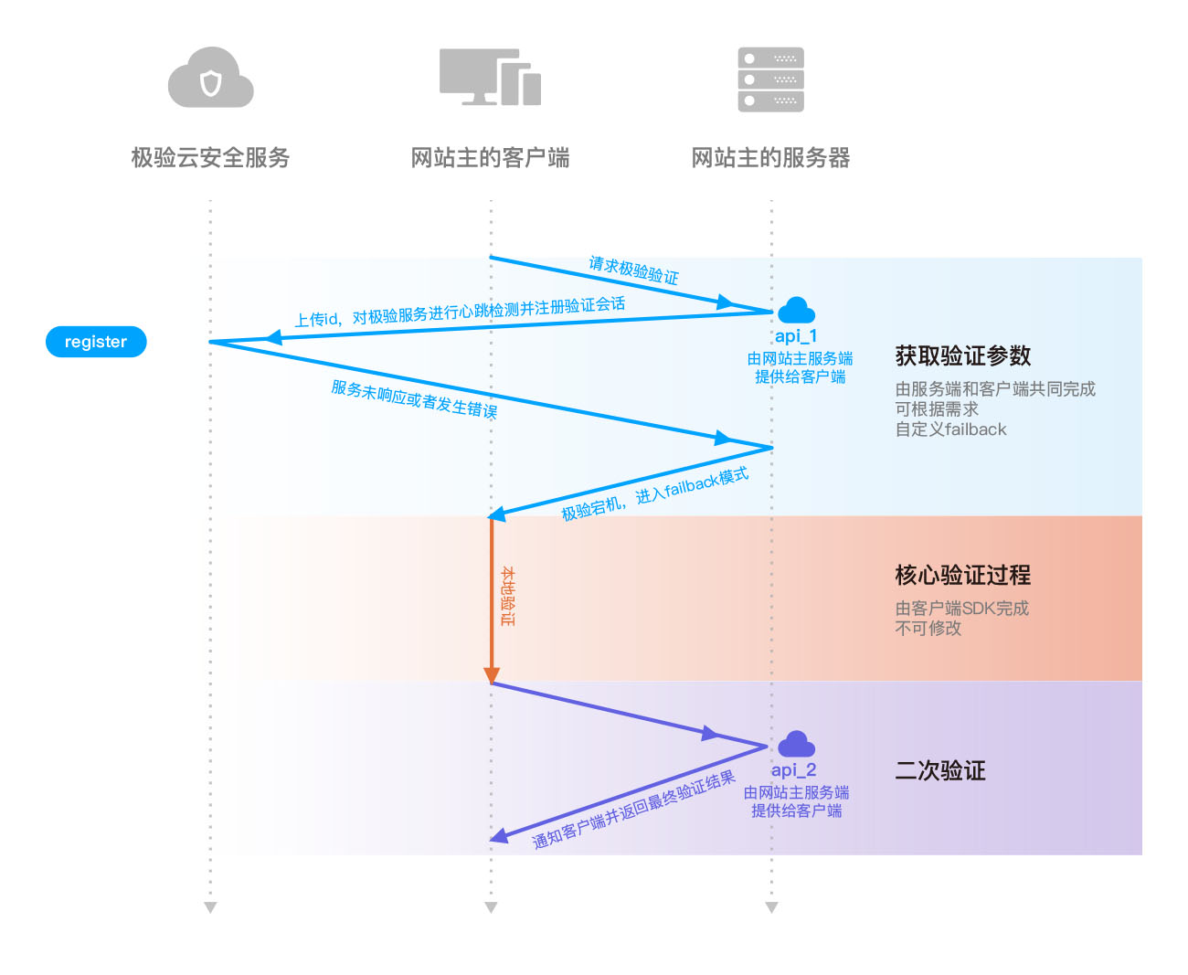 极验failback流程