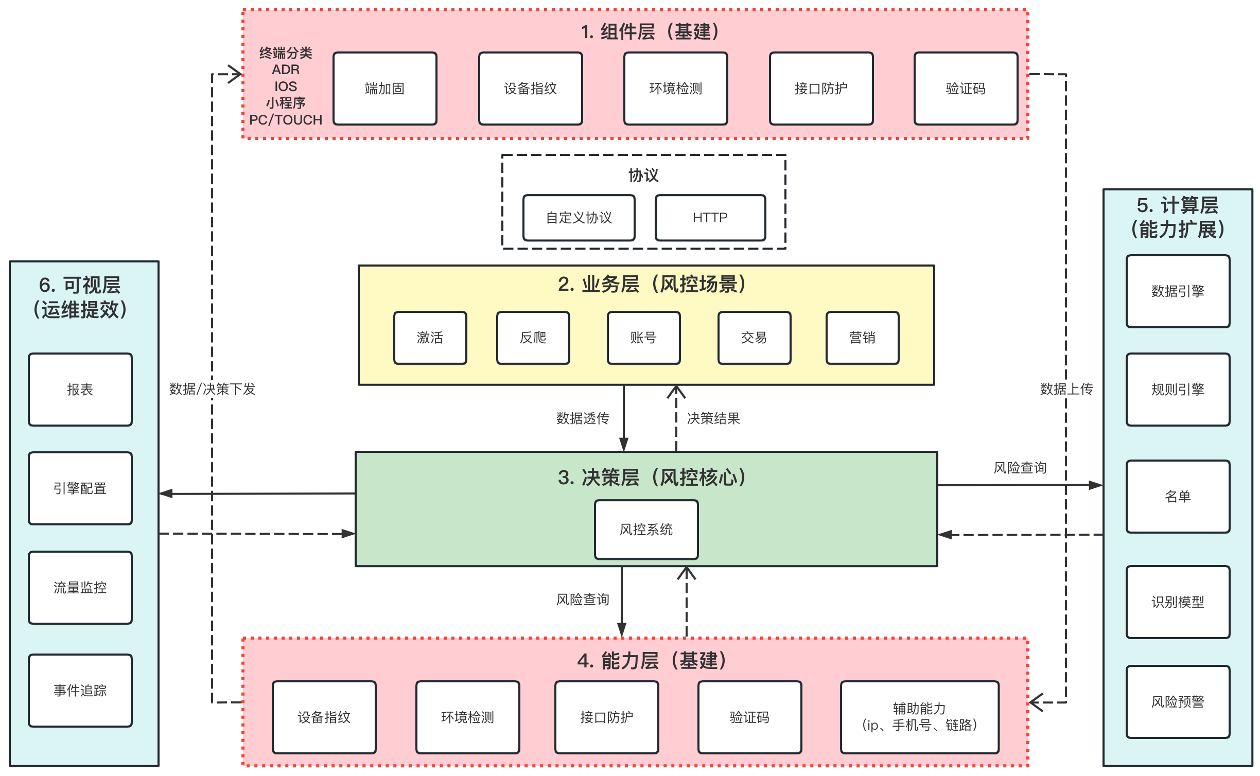 基础安全产品相关系统设计的一些思考