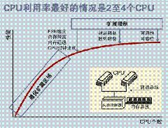 服务器CPU系统架构-小白菜博客