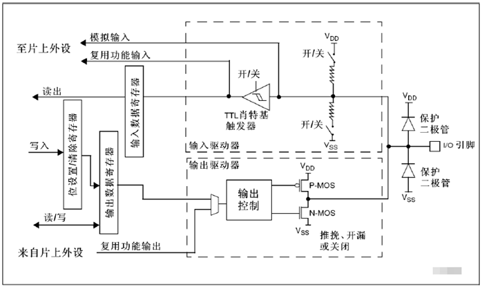 GPIO输入输出模式