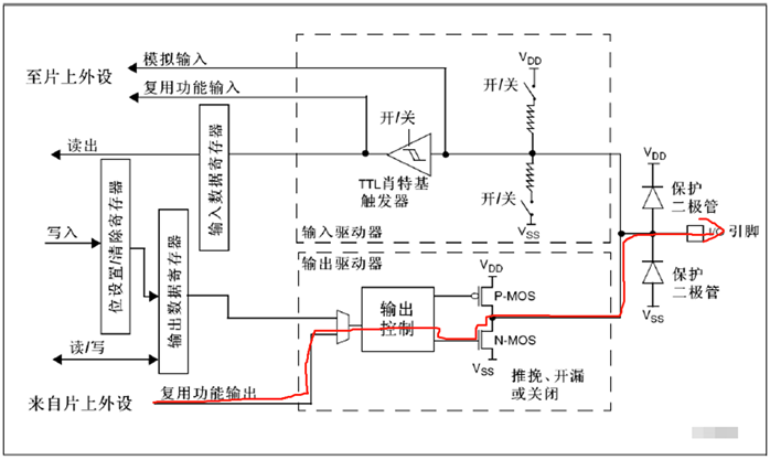 开漏复用功能