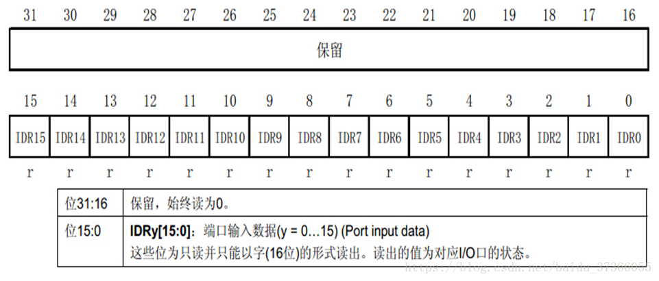 端口输入数据寄存器