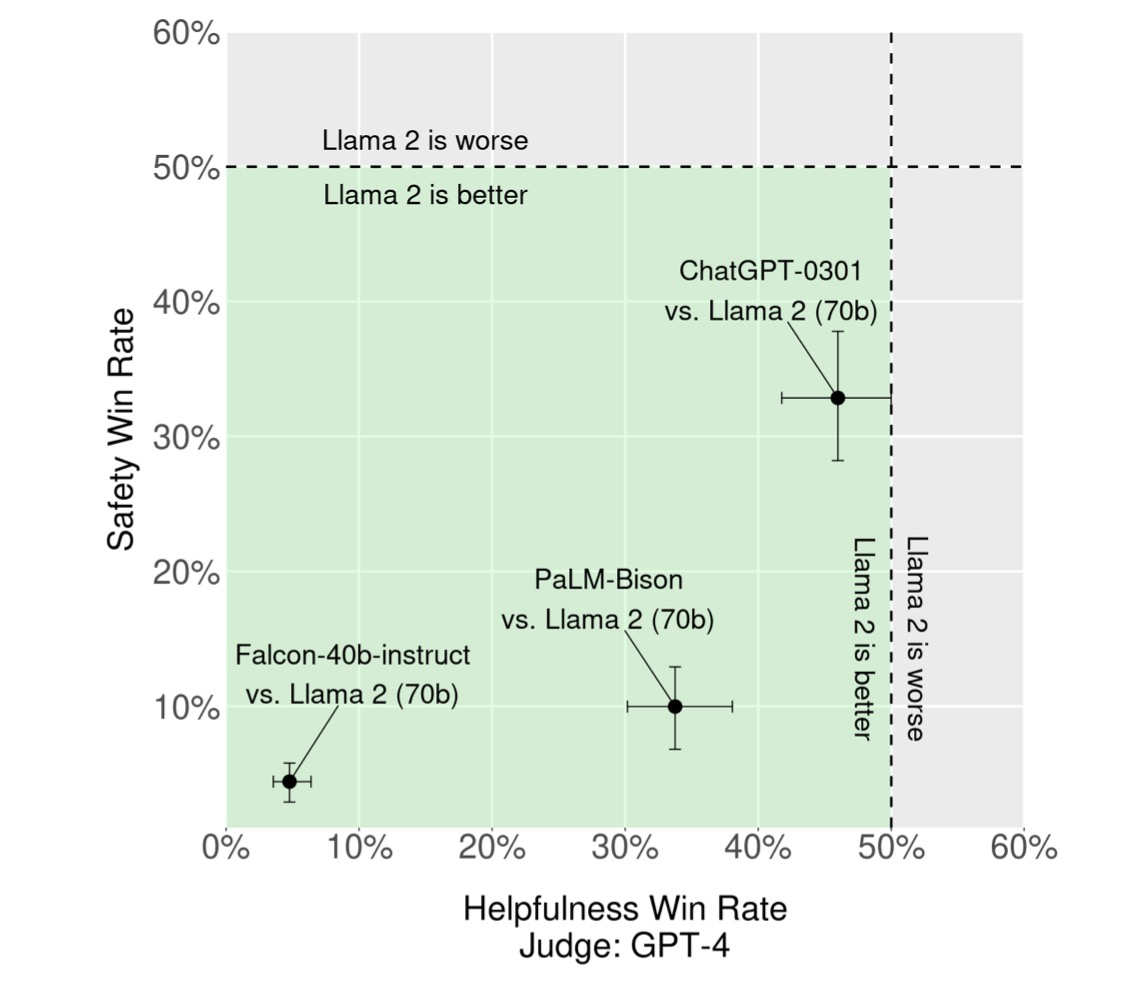 图2：Win-rate for helpfulness and safety of LLAMA2