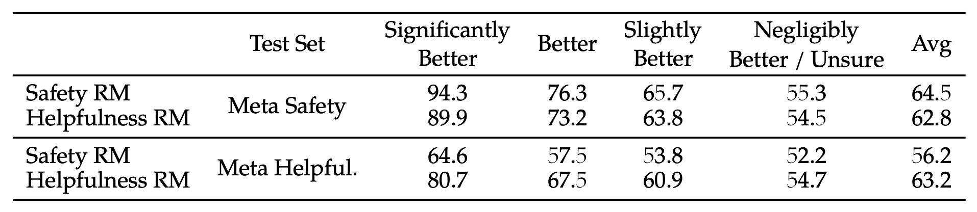 表8：Granular reward model accuracy per preference rating