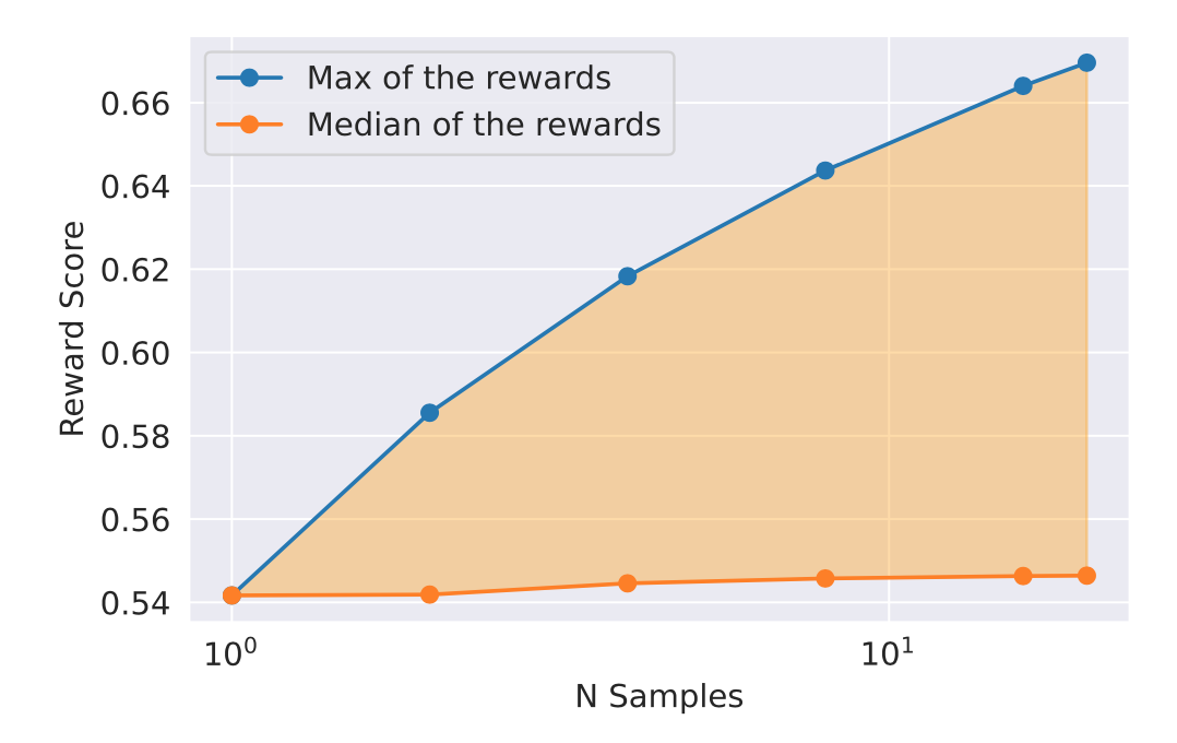图7：Max and median reward among N samples