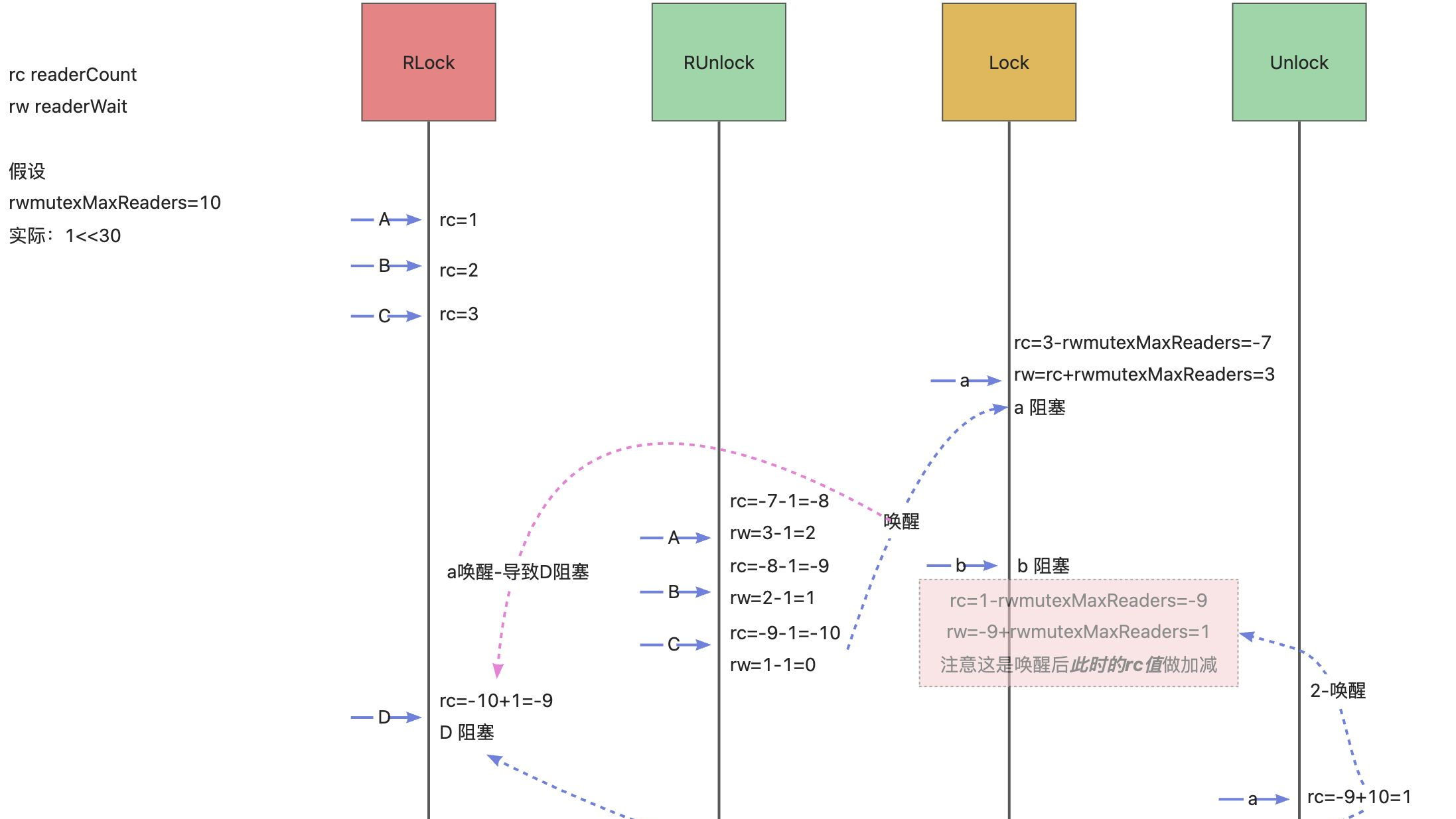 从源码深入理解读写锁(golang-RWMutex)