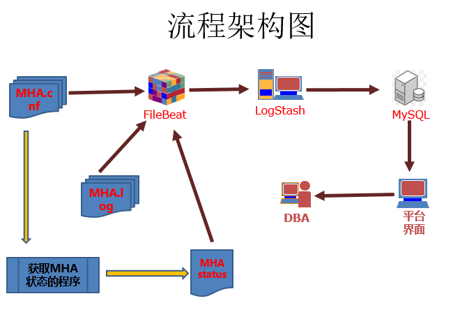 MySQL MHA信息的收集【Filebeat+logstash+MySQL】