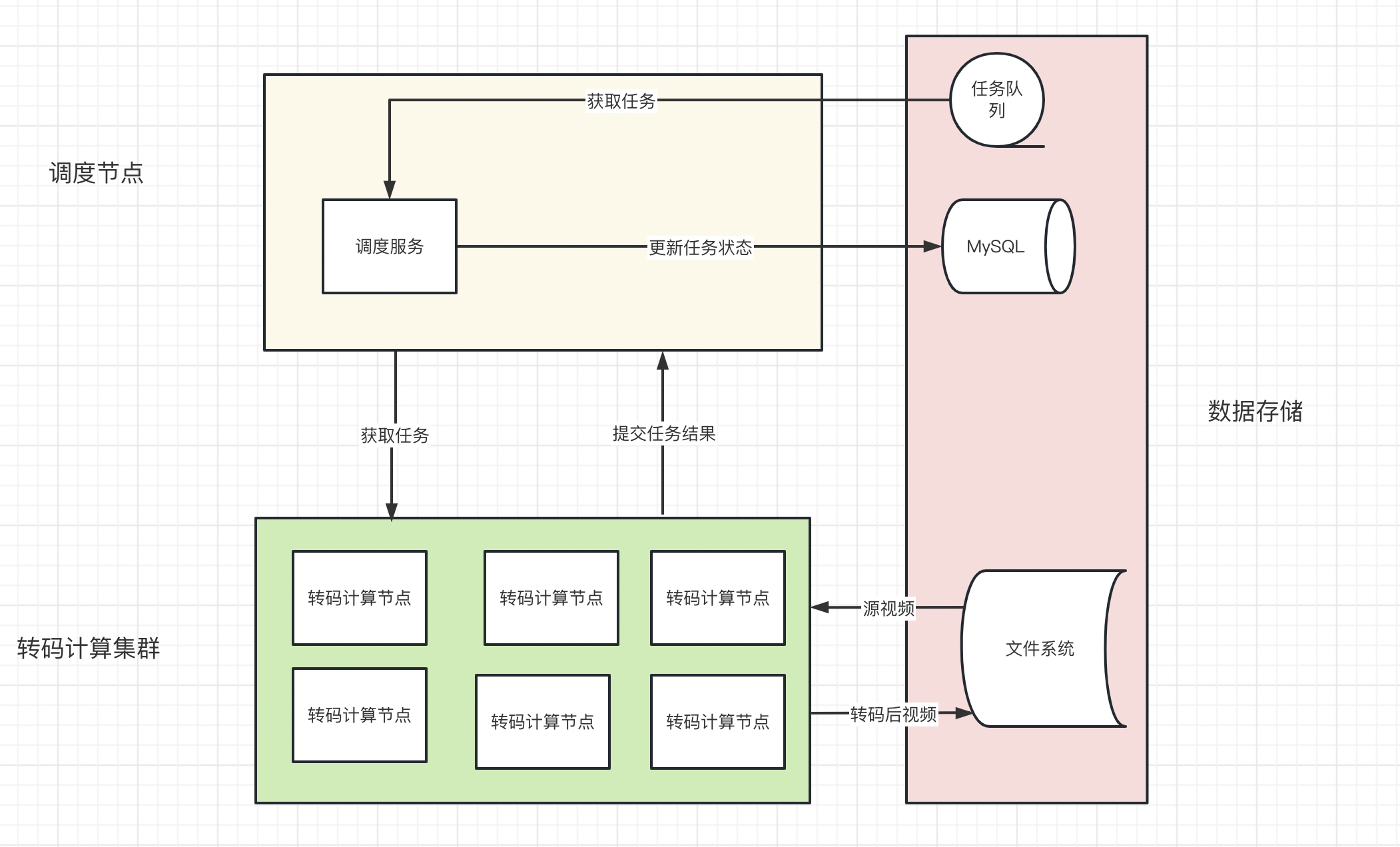 转码服务serverless探索