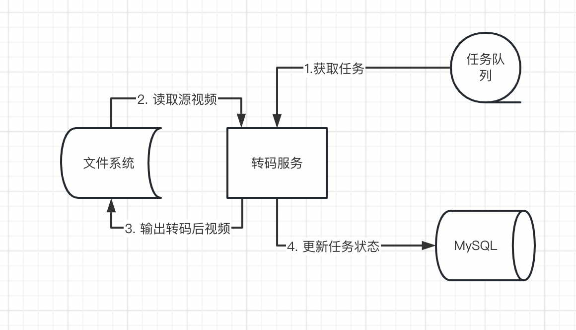 改造前的系統架構