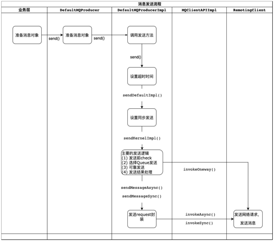 RocketMQ – 生产者消息发送流程