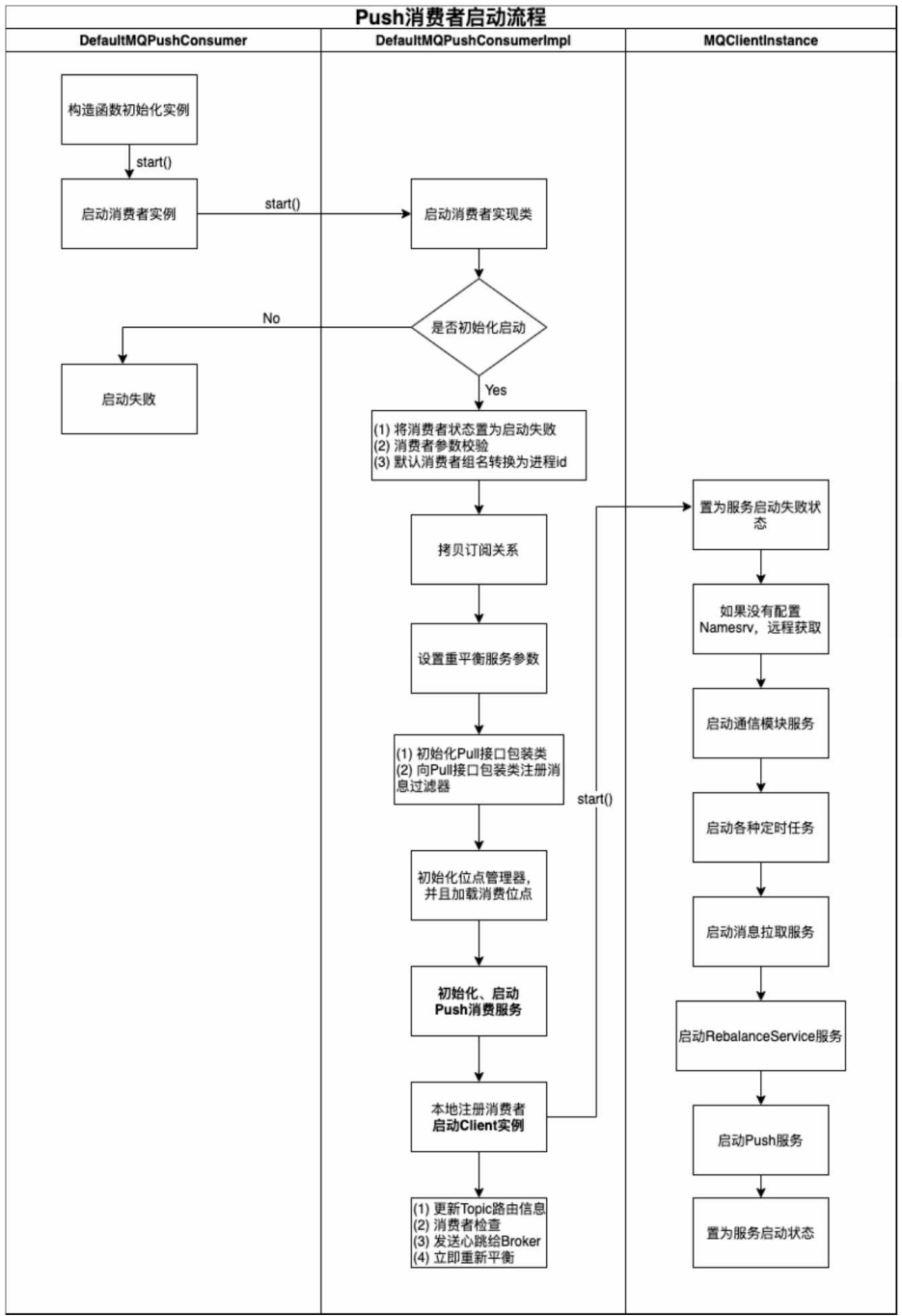 RocketMQ – 消费者启动机制-小白菜博客