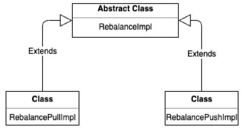 RocketMQ – 消费者Rebalance机制