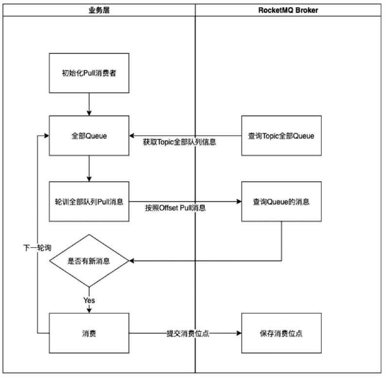 RocketMQ – 消费者消费方式