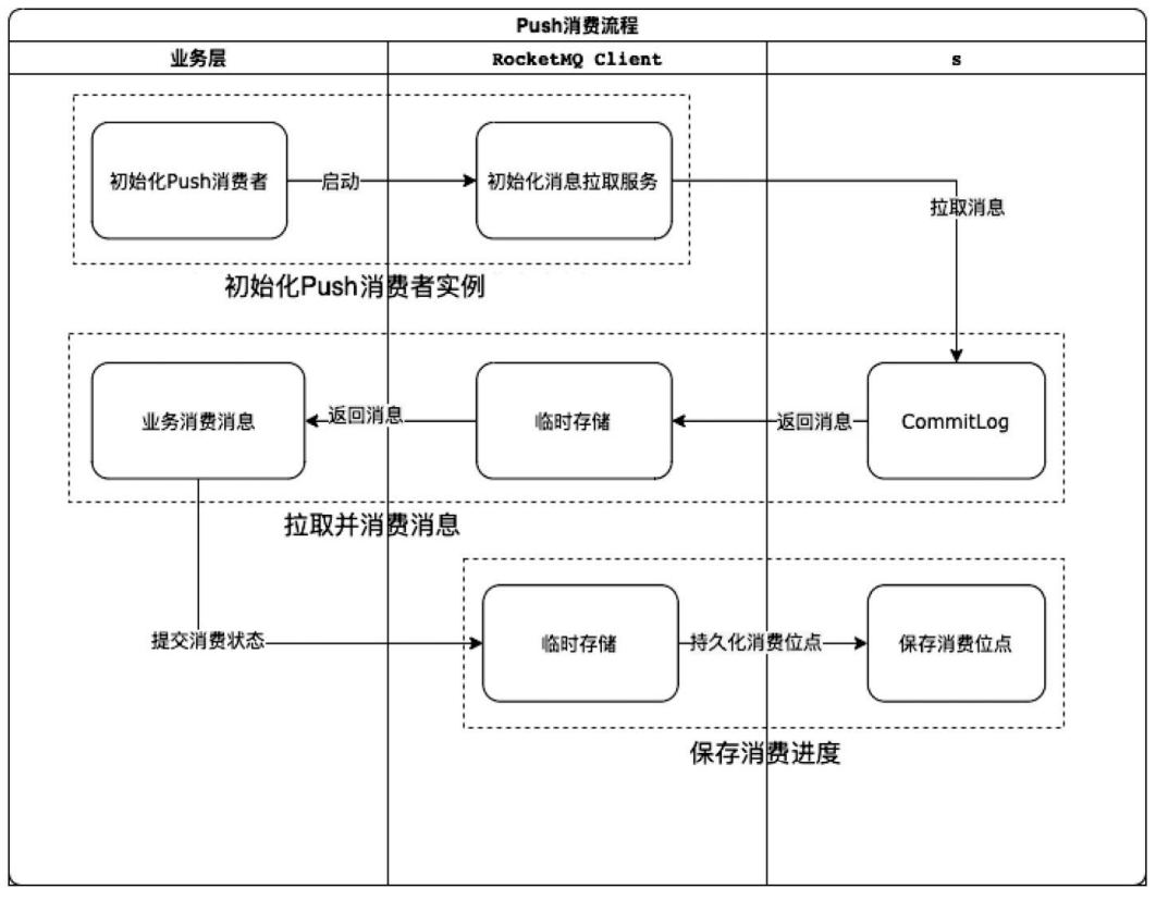 RocketMQ – 消费者消费方式-小白菜博客