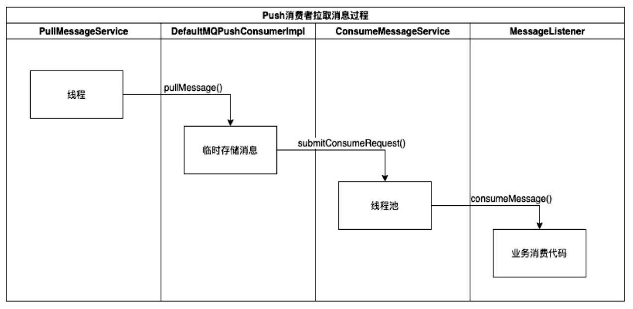 RocketMQ – 消费者消费方式-小白菜博客