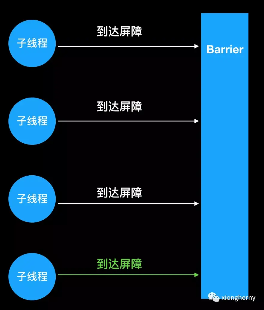 CountDownLatch、CyclicBarrier 使用区别-小白菜博客