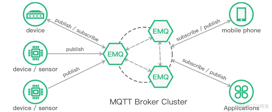 MQTT(EMQX) – SpringBoot 整合MQTT 连接池 Demo – 附源代码 + 在线客服聊天架构图