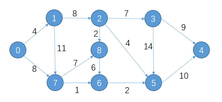 路径规划算法 - 求解最短路径 - Dijkstra(迪杰斯特拉)算法