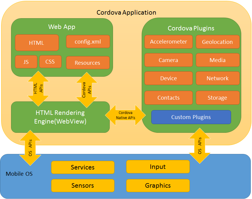 web + Cordova 的支持离线应用 APP 的实现方案