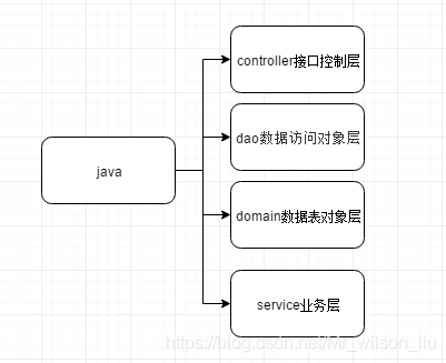 java框架中的controller层、dao层、domain层、service层、view层【转】