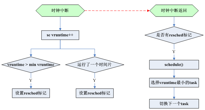 极简cfs公平调度算法