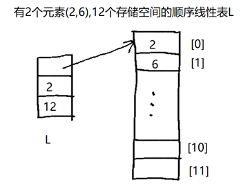 D.S基本操作及存储结构总结