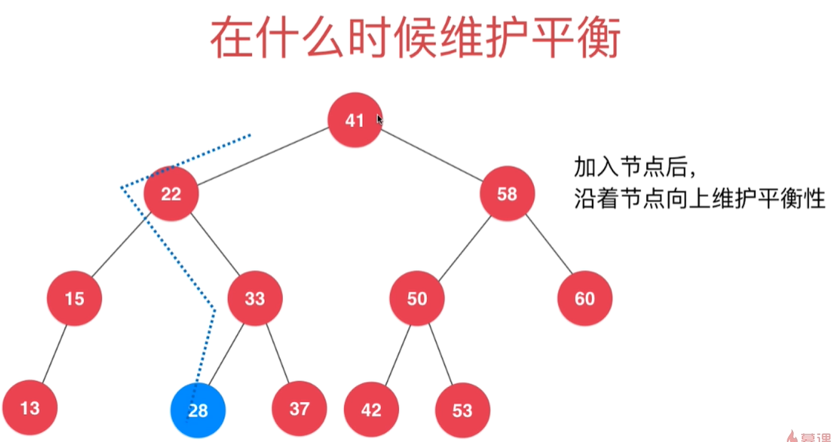 沿着新节点的插入的置向上维护平衡性