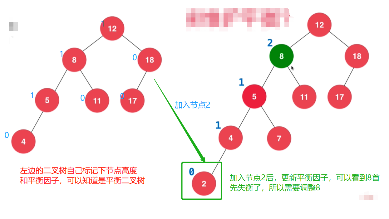 二叉树失衡举例2