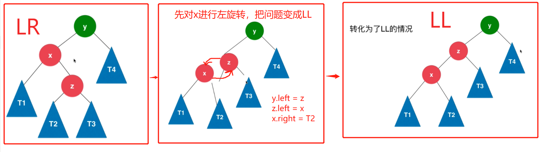 先对x进行左旋转，把题目模型变成LL