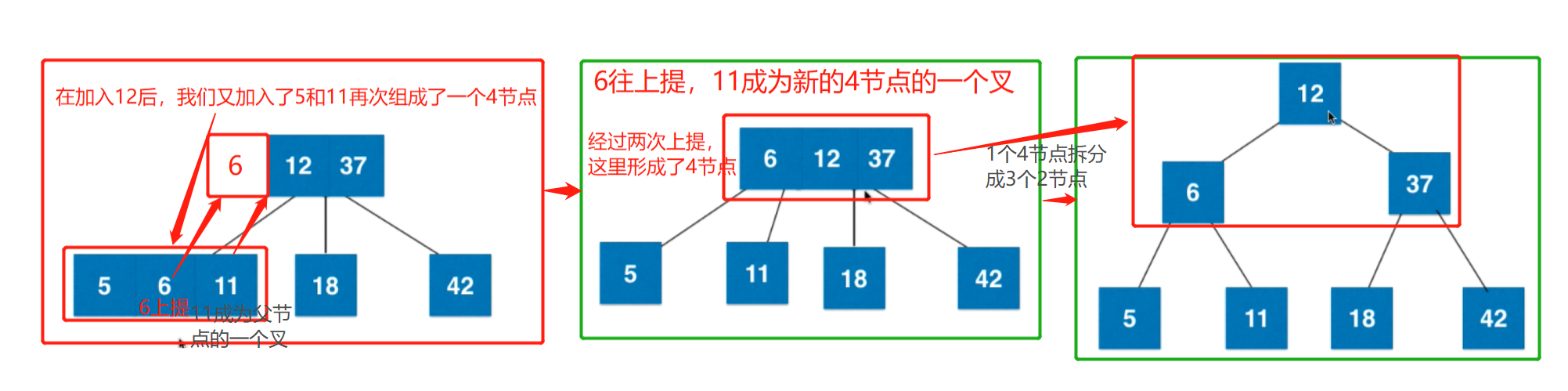 1个4节点拆分成3个2节点