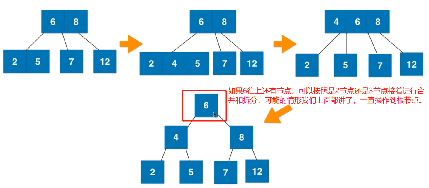 被插入地是3节点但是是叶子节点且其父亲节点是3节点