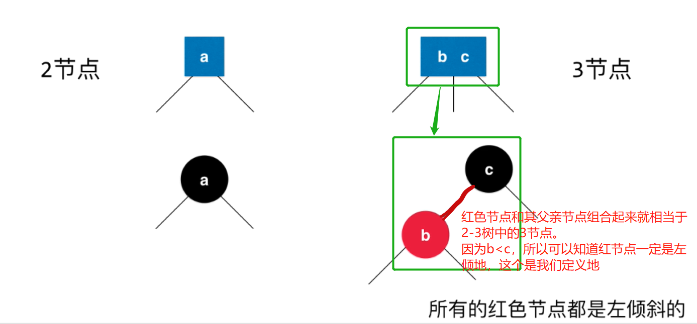 2-3树和红黑树的节点对应关系