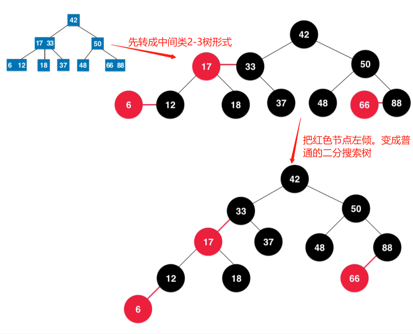 2-3树变成红黑树的例子