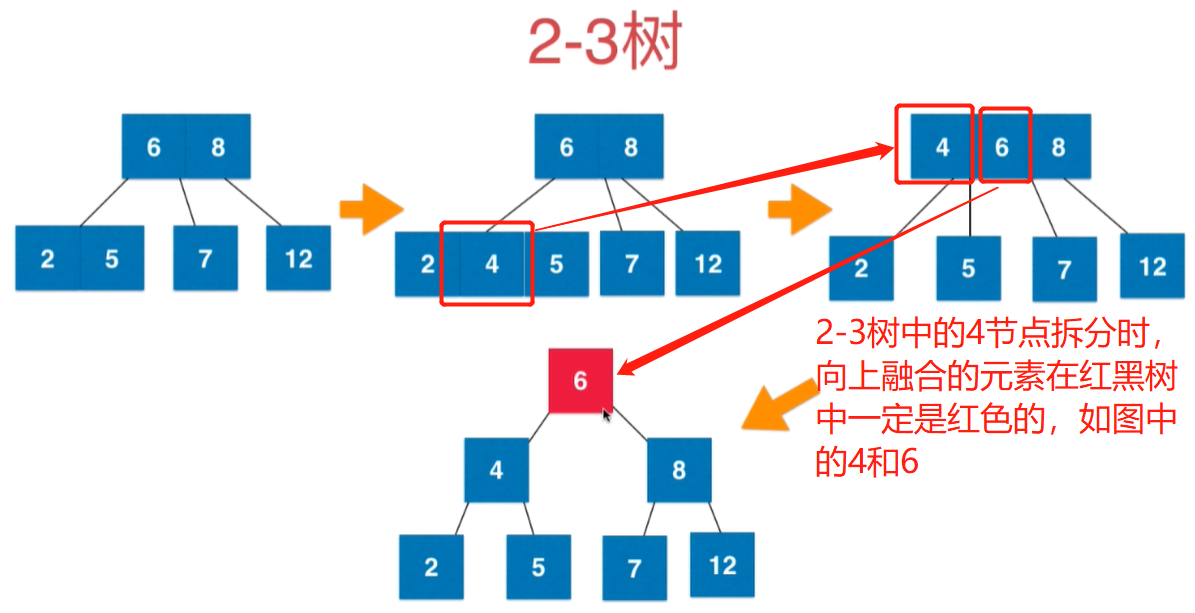 2-3树中的4节点拆分时向上融合的元素在红黑树中一定是红色的