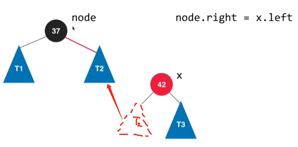 x的左子树T2卸下来挂到node的右子树上