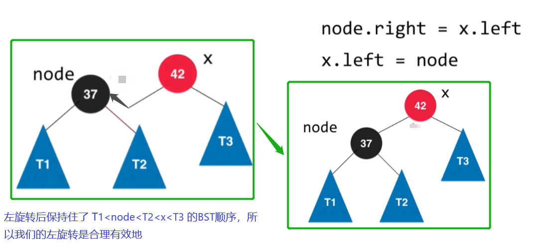 x的左子树连接到node上