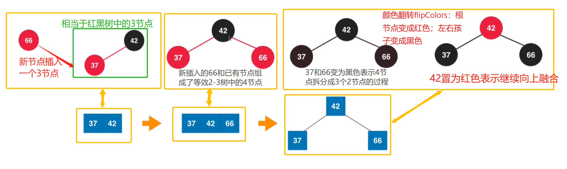 红黑树中新插入的节点和已有节点组成了4节点