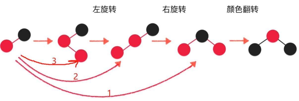 红黑树插入新节点形成4节点的3种情况都可以用一个图表示