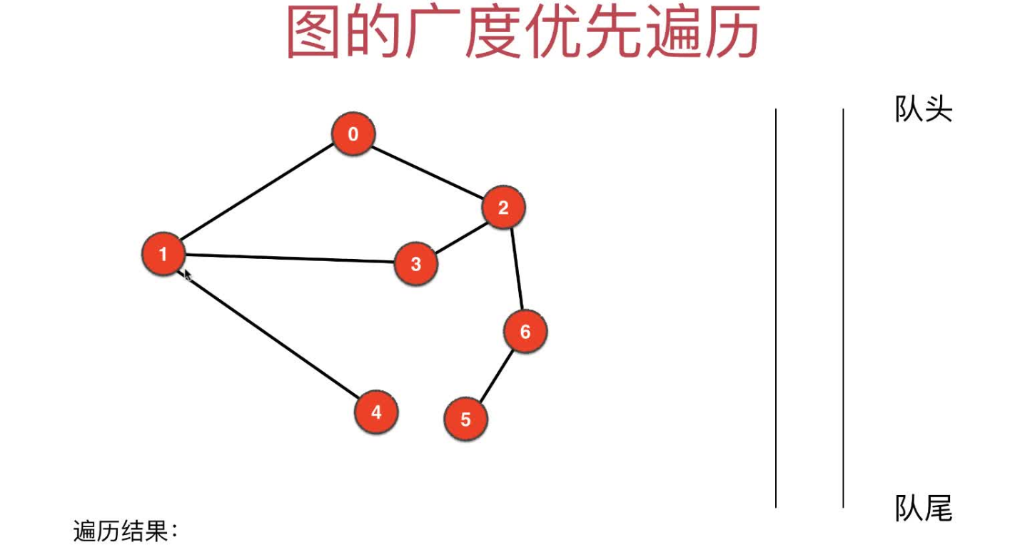 广度优先遍历举例步骤1