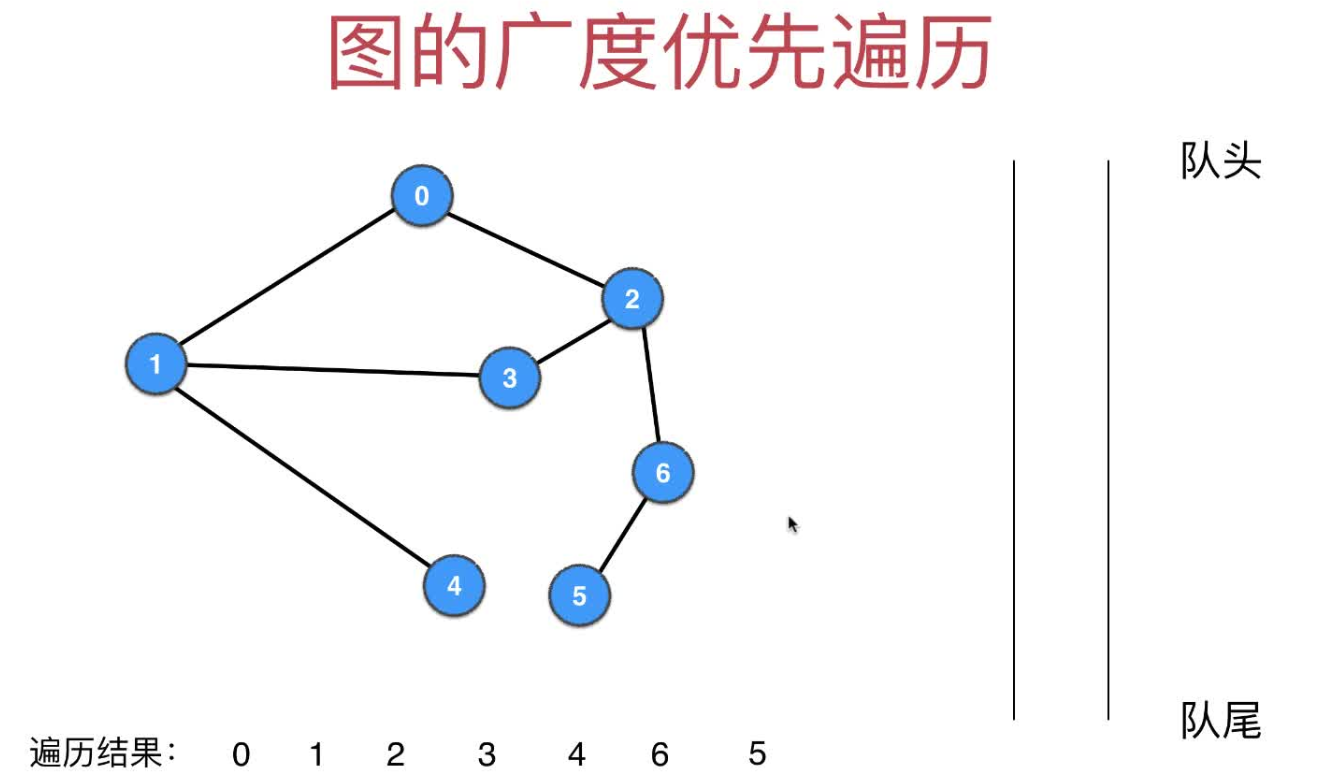 广度优先遍历结束