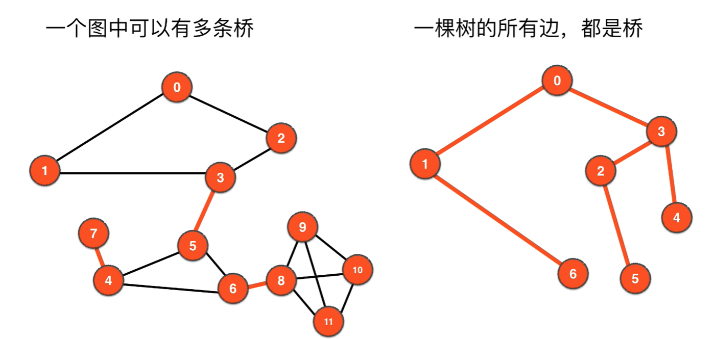 桥的特点