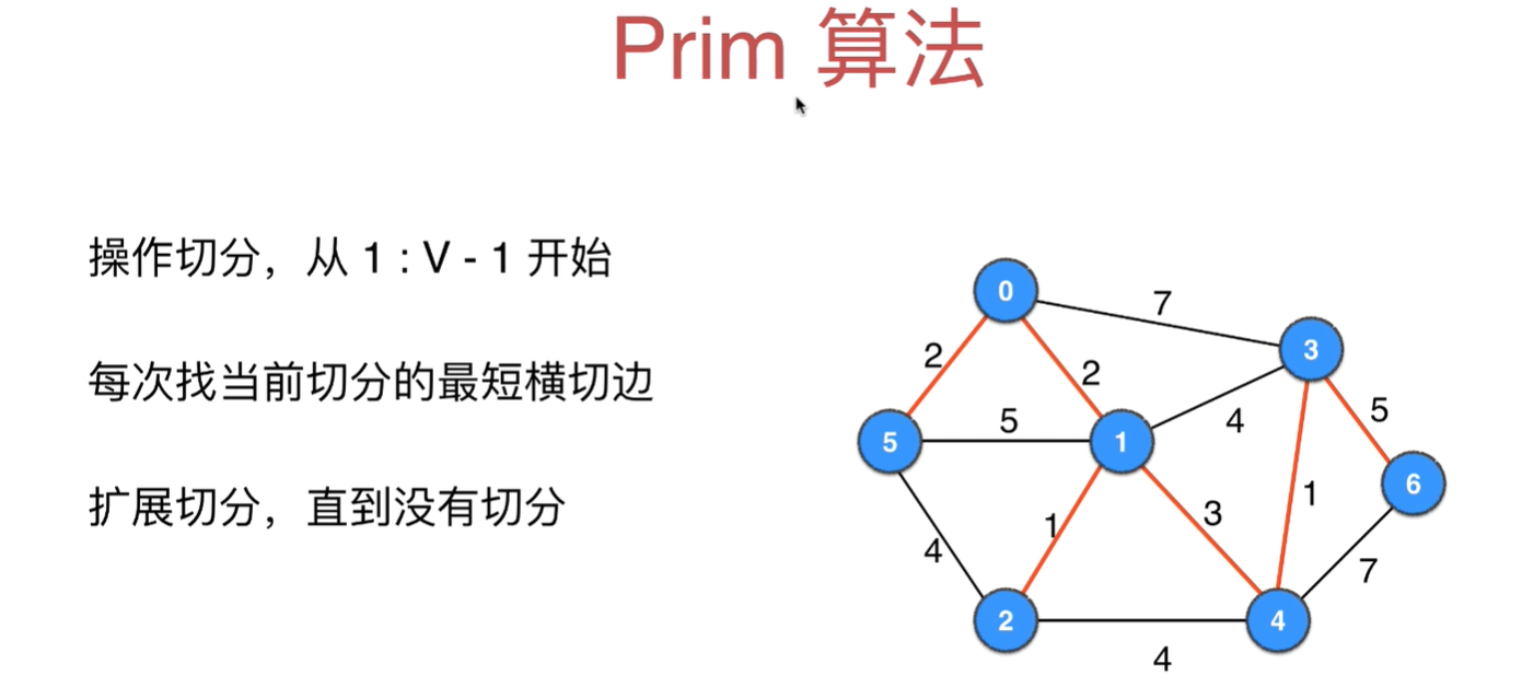 Prim算法过程