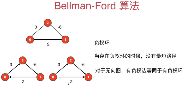 Bellman-Ford算法的问题之负权环