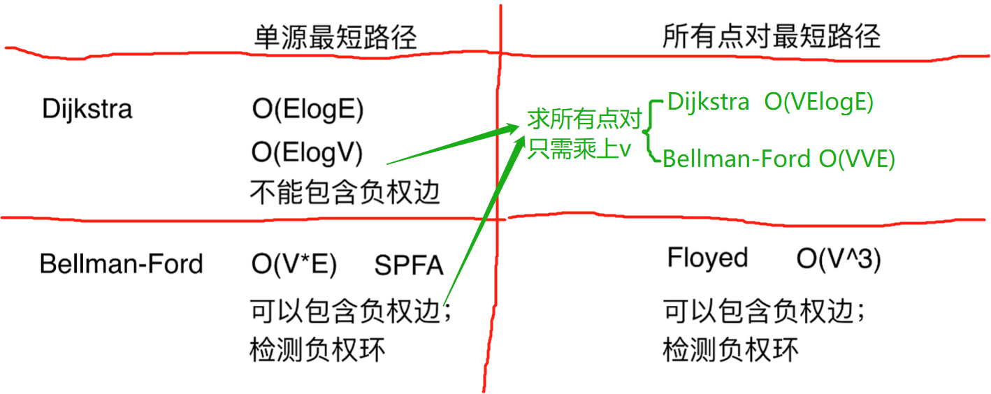 常见求最短路径算法的比较