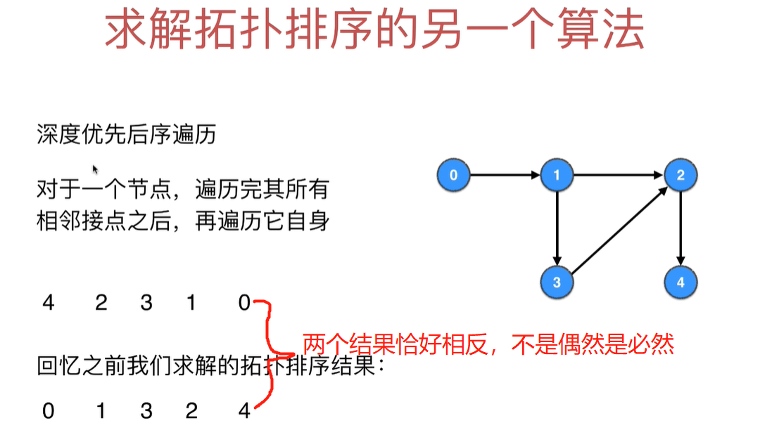 DFS后续序历举例