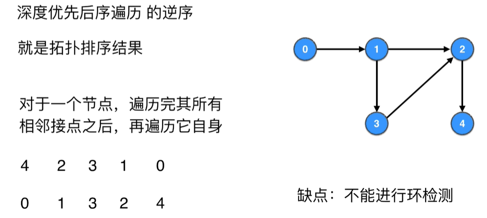 深度优先后续遍历的逆序就是拓扑排序的结果