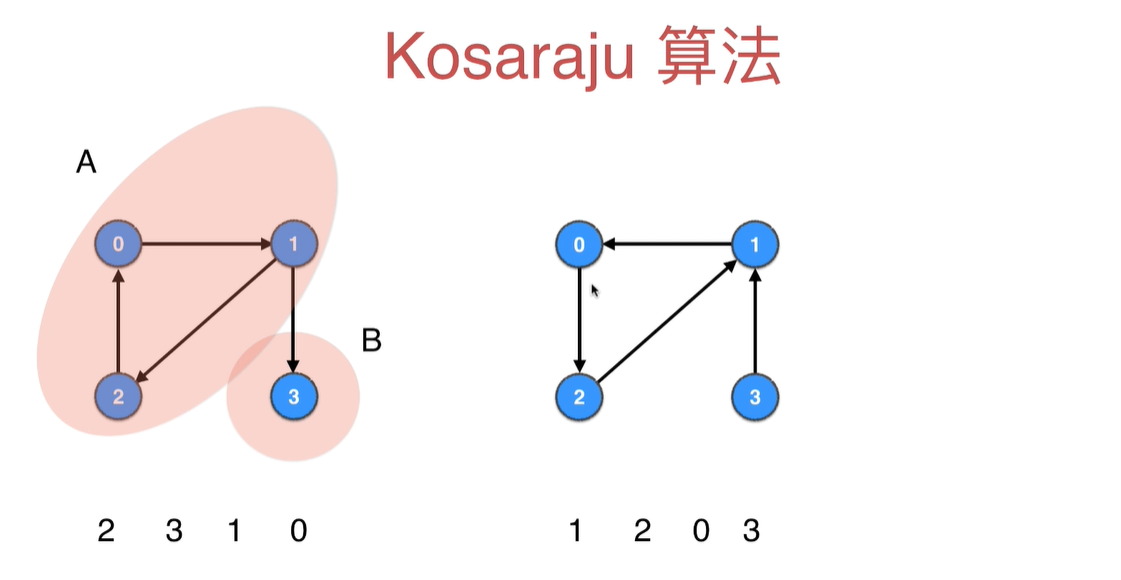 Kosaraju算法思想1