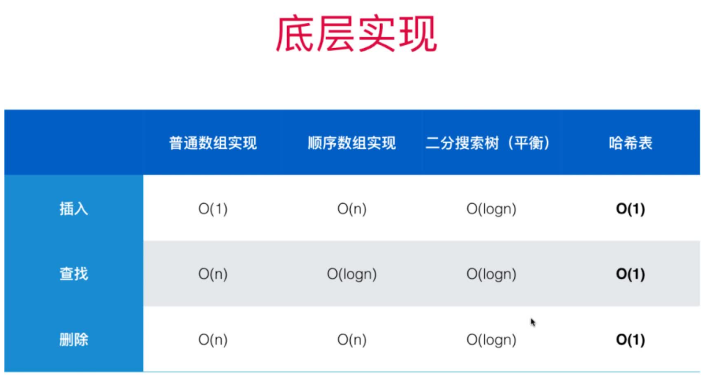 Set和Map不同底层实现的区别