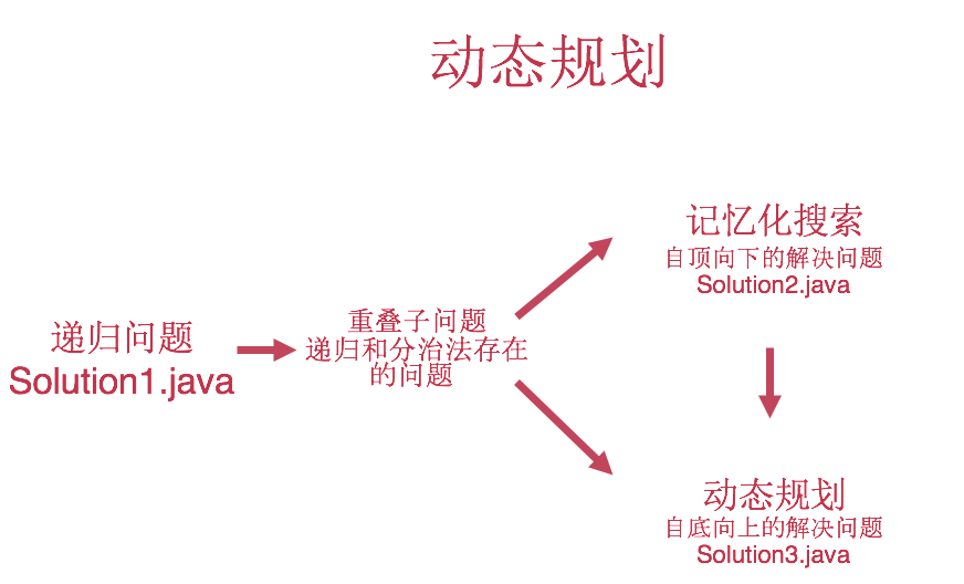 递归与动态规划的联系和区别